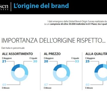 Gli italiani scelgono marche estere per moda e auto, made in Italy per l’alimentazione