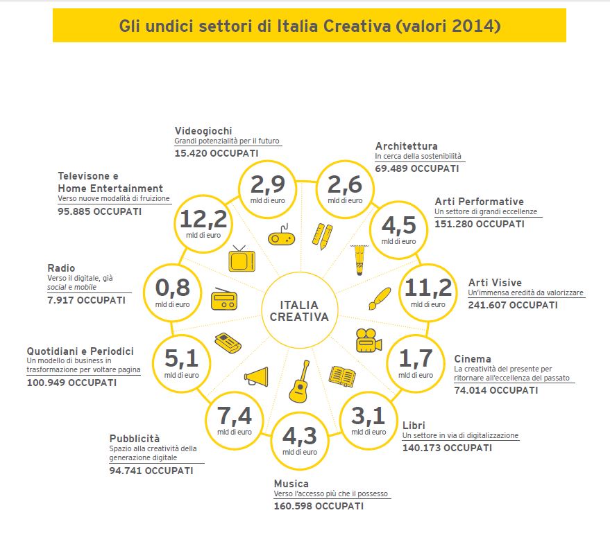 L’Italia creativa e della cultura impiega oltre un milione di italiani, vale il 2,9% del Pil